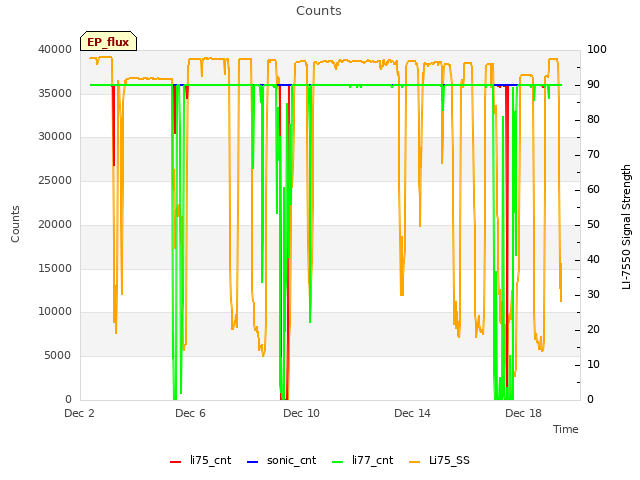 Explore the graph:Counts in a new window