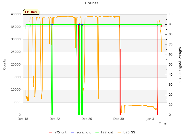 Explore the graph:Counts in a new window