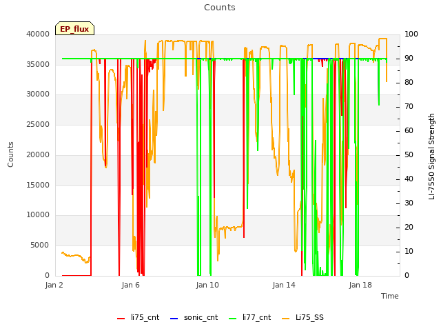 Explore the graph:Counts in a new window