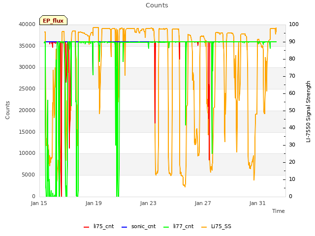 Explore the graph:Counts in a new window