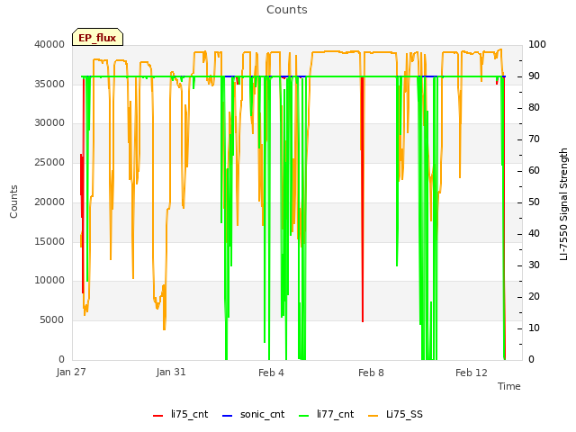 Explore the graph:Counts in a new window