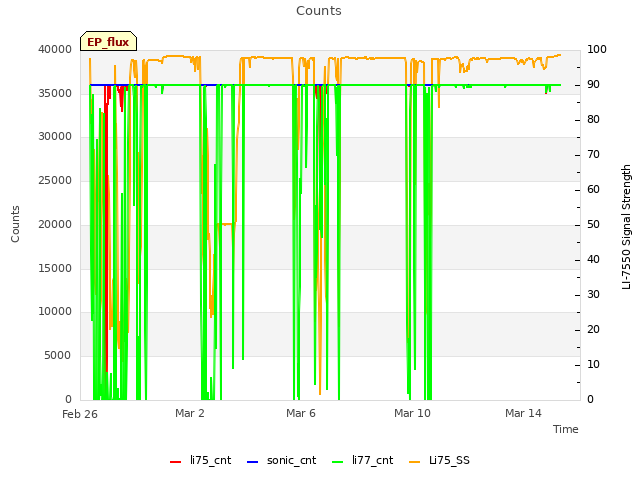 Explore the graph:Counts in a new window