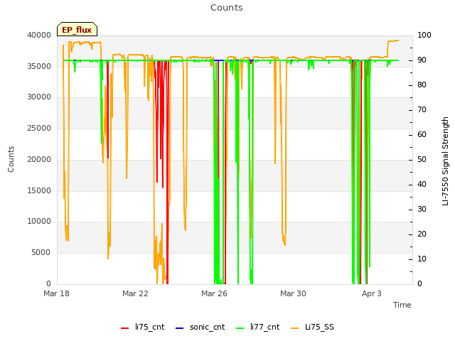 Explore the graph:Counts in a new window