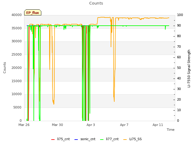 Explore the graph:Counts in a new window