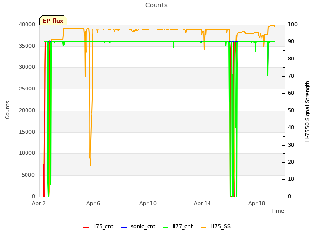 Explore the graph:Counts in a new window