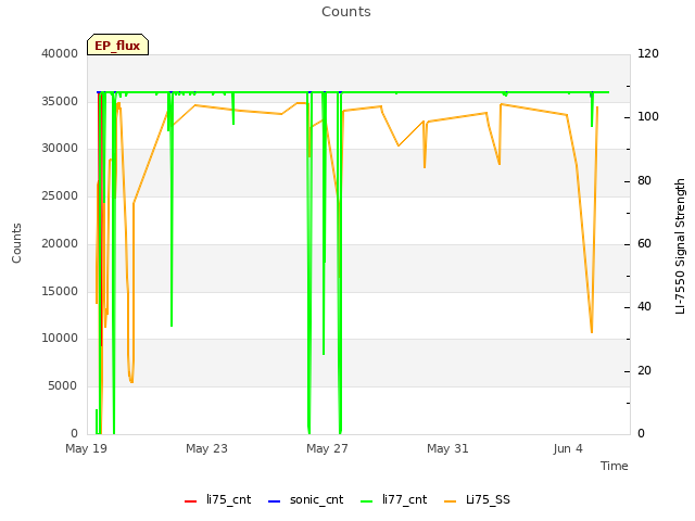 Explore the graph:Counts in a new window