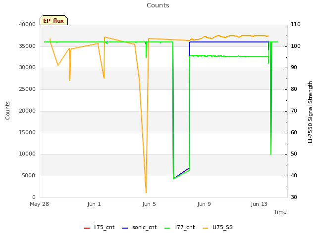 Explore the graph:Counts in a new window