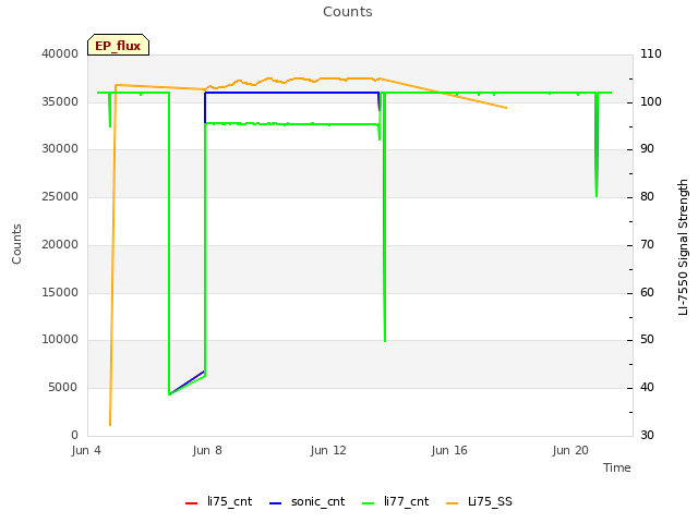 Explore the graph:Counts in a new window