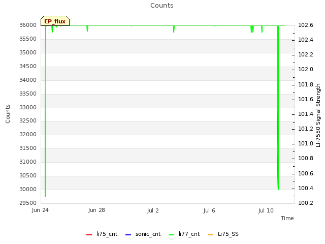 Explore the graph:Counts in a new window