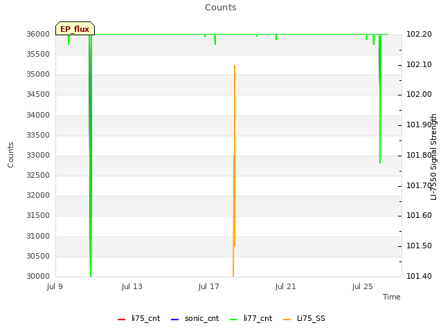 Explore the graph:Counts in a new window