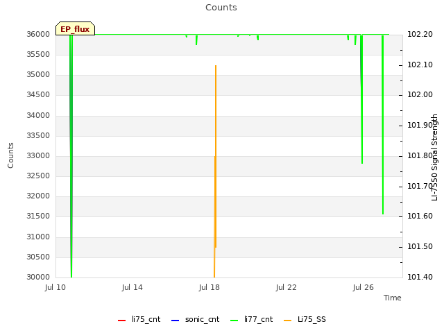 Explore the graph:Counts in a new window