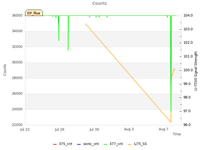 Explore the graph:Counts in a new window