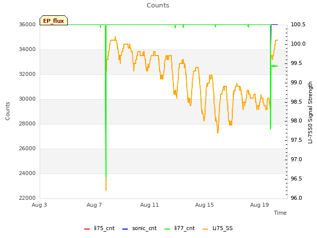 Explore the graph:Counts in a new window