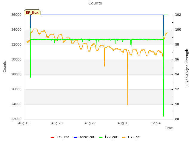 Explore the graph:Counts in a new window