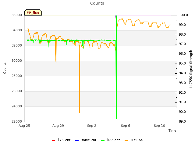 Explore the graph:Counts in a new window