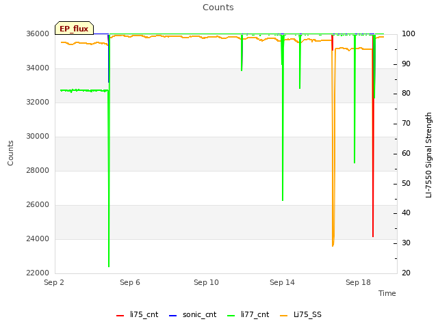 Explore the graph:Counts in a new window