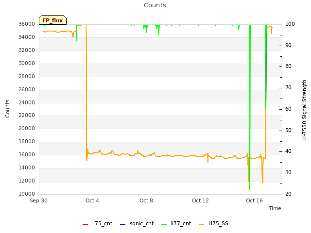 Explore the graph:Counts in a new window