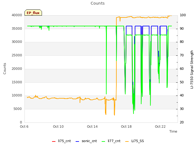 Explore the graph:Counts in a new window