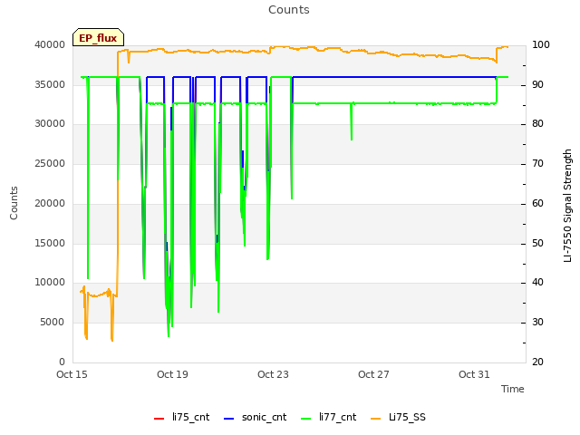 Explore the graph:Counts in a new window