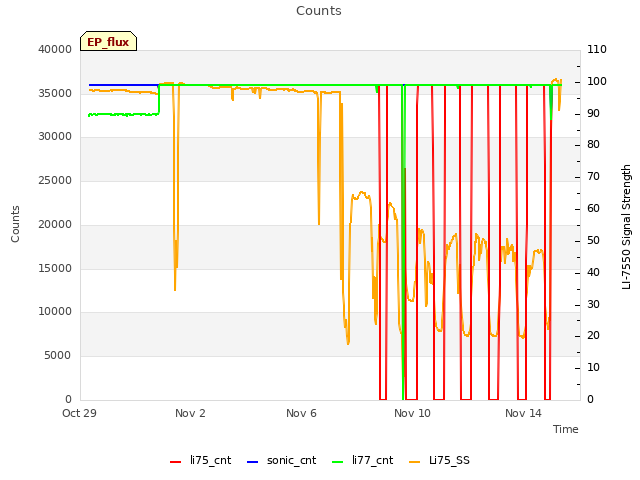 Explore the graph:Counts in a new window