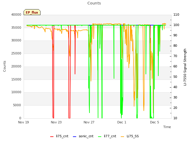 Explore the graph:Counts in a new window