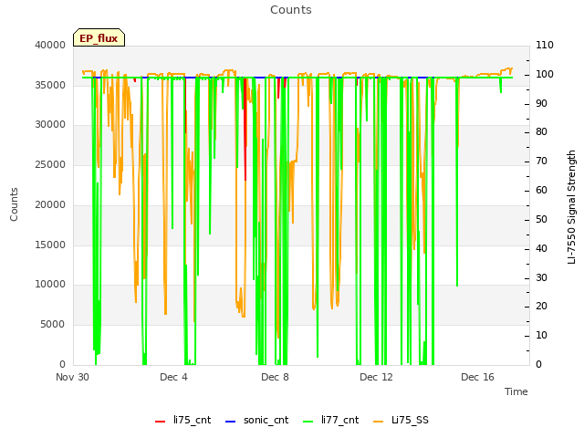 Explore the graph:Counts in a new window