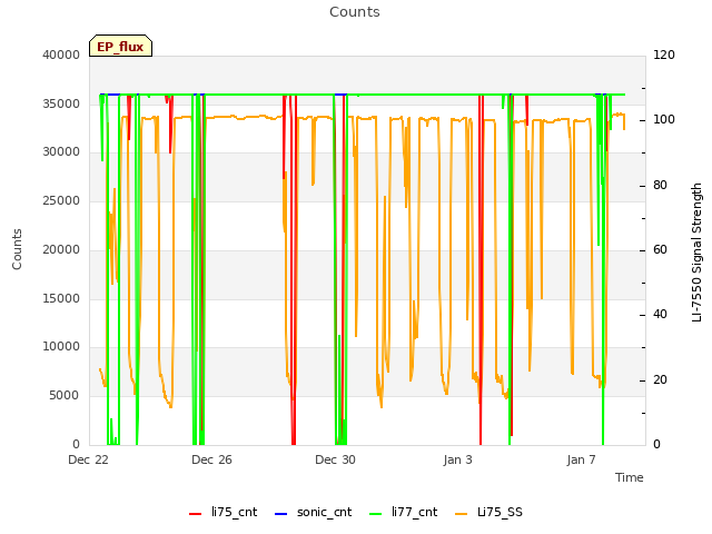 Explore the graph:Counts in a new window