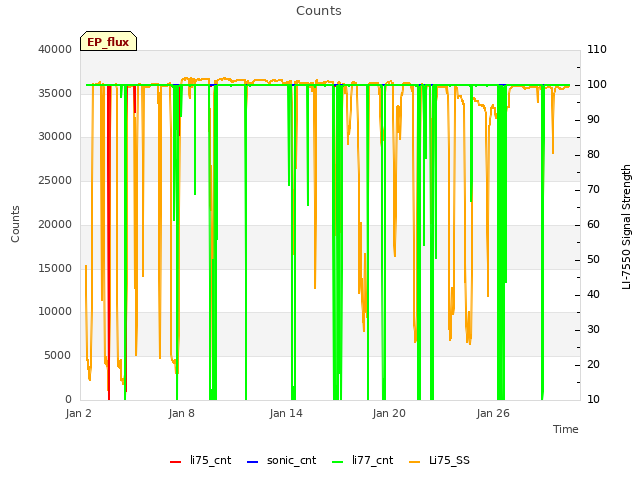 Graph showing Counts