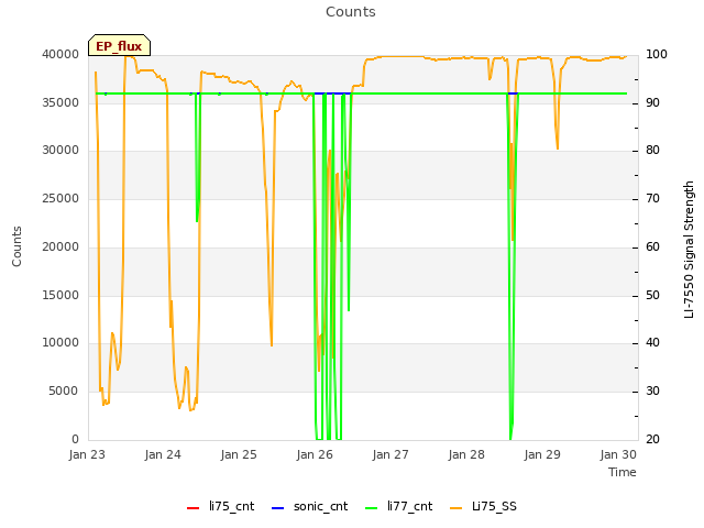 Graph showing Counts