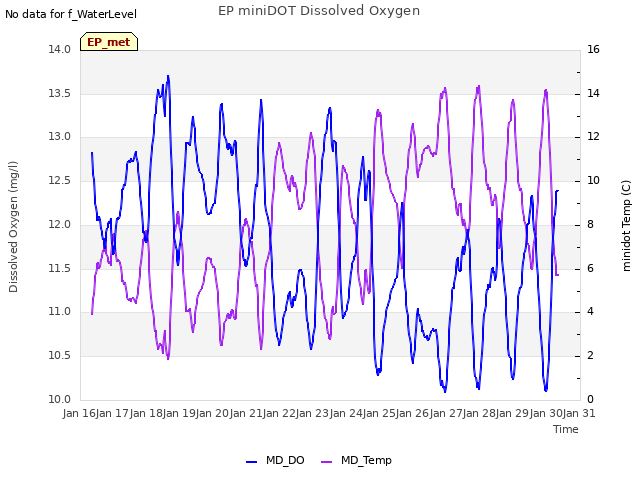 Graph showing EP miniDOT Dissolved Oxygen