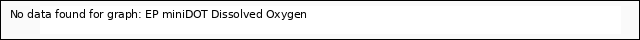 plot of EP miniDOT Dissolved Oxygen