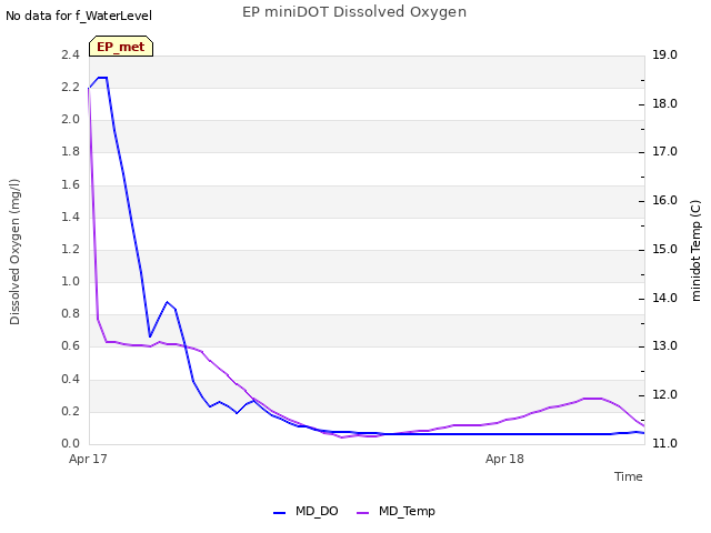 plot of EP miniDOT Dissolved Oxygen