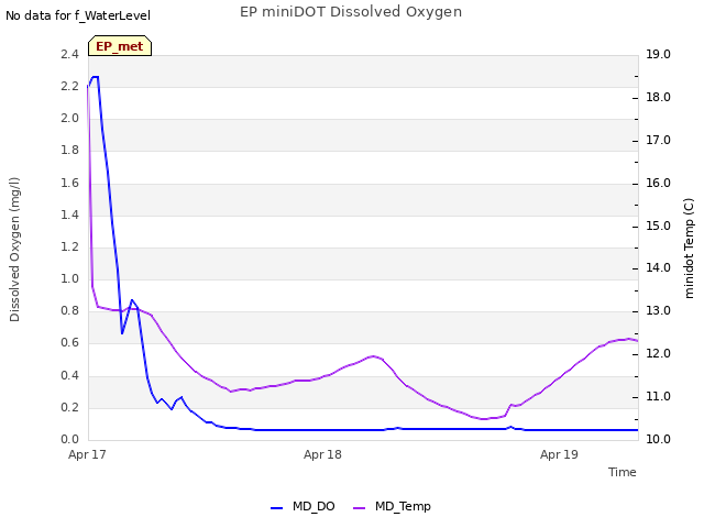 plot of EP miniDOT Dissolved Oxygen