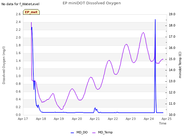 plot of EP miniDOT Dissolved Oxygen