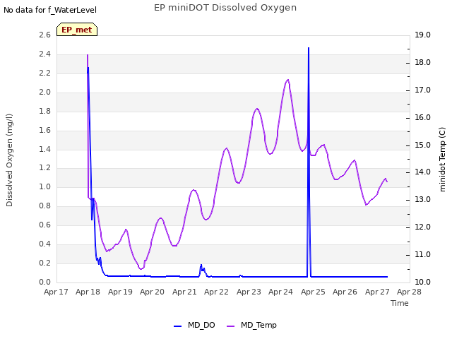 plot of EP miniDOT Dissolved Oxygen