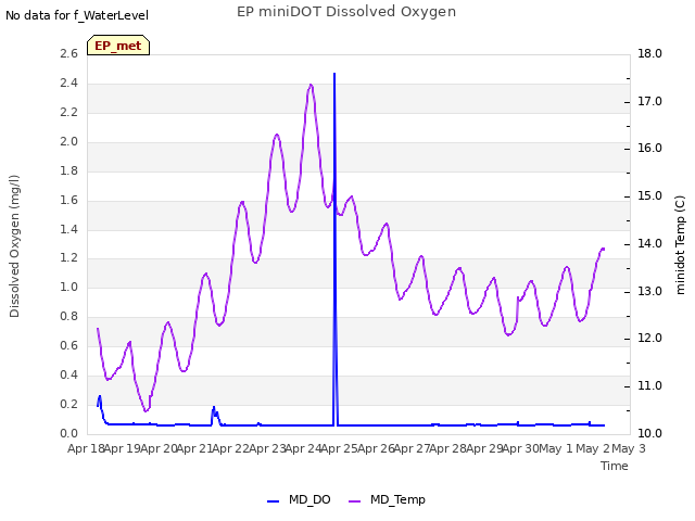 plot of EP miniDOT Dissolved Oxygen