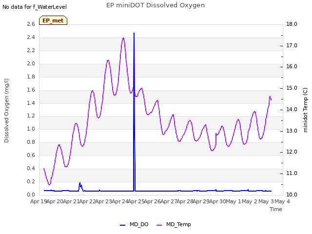 plot of EP miniDOT Dissolved Oxygen