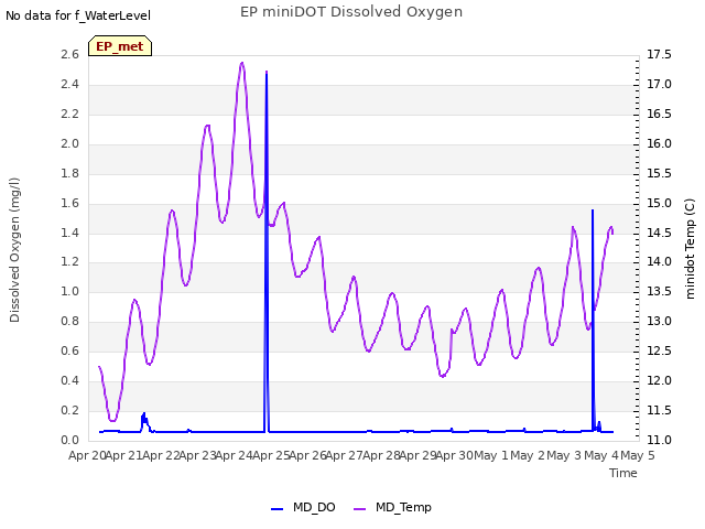 plot of EP miniDOT Dissolved Oxygen