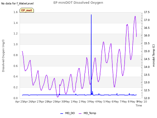 plot of EP miniDOT Dissolved Oxygen