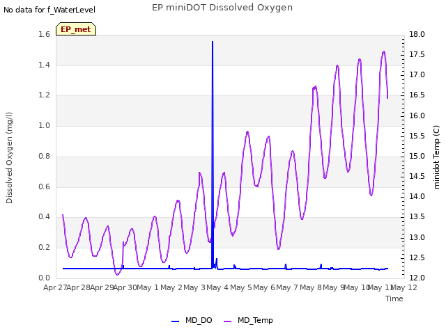 plot of EP miniDOT Dissolved Oxygen