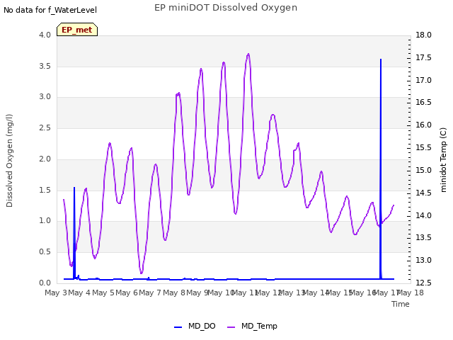 plot of EP miniDOT Dissolved Oxygen