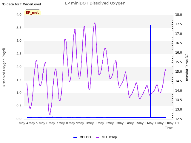 plot of EP miniDOT Dissolved Oxygen