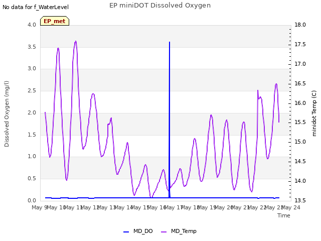 plot of EP miniDOT Dissolved Oxygen