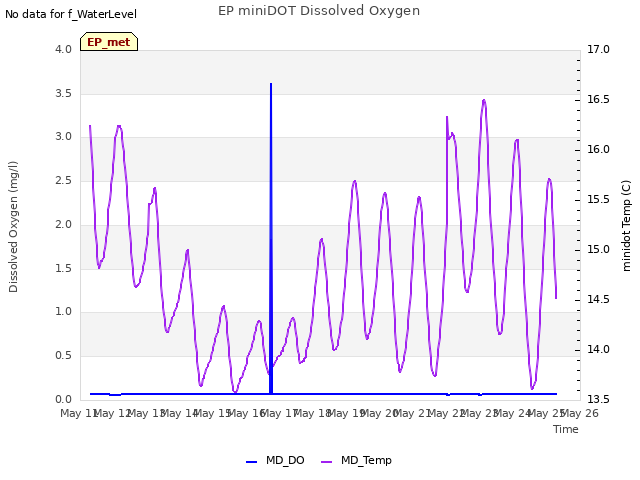 plot of EP miniDOT Dissolved Oxygen