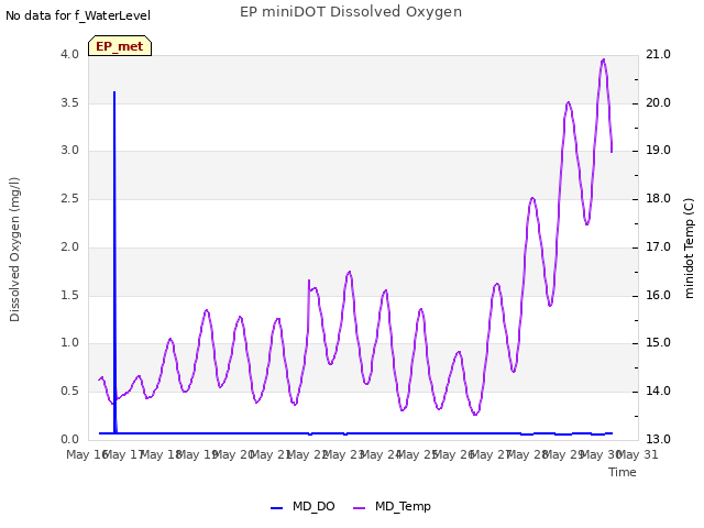 plot of EP miniDOT Dissolved Oxygen