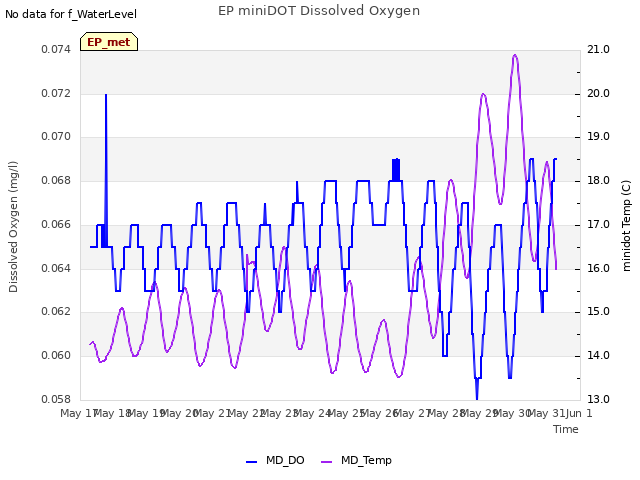 plot of EP miniDOT Dissolved Oxygen