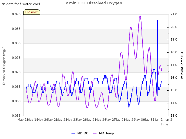 plot of EP miniDOT Dissolved Oxygen