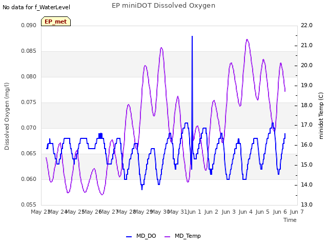 plot of EP miniDOT Dissolved Oxygen