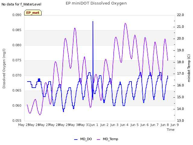 plot of EP miniDOT Dissolved Oxygen