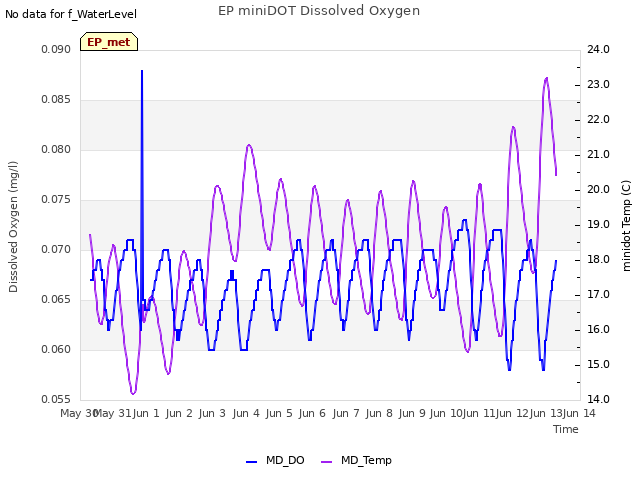 plot of EP miniDOT Dissolved Oxygen